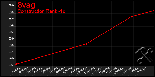 Last 24 Hours Graph of 8vag