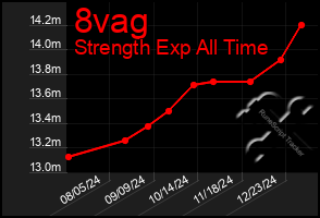 Total Graph of 8vag