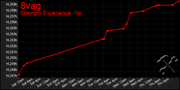 Last 7 Days Graph of 8vag