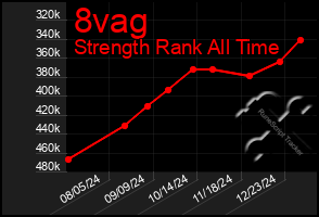 Total Graph of 8vag