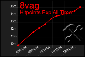 Total Graph of 8vag