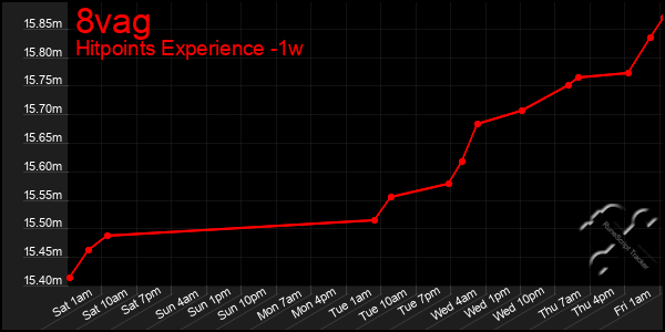 Last 7 Days Graph of 8vag