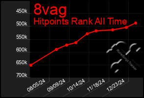 Total Graph of 8vag