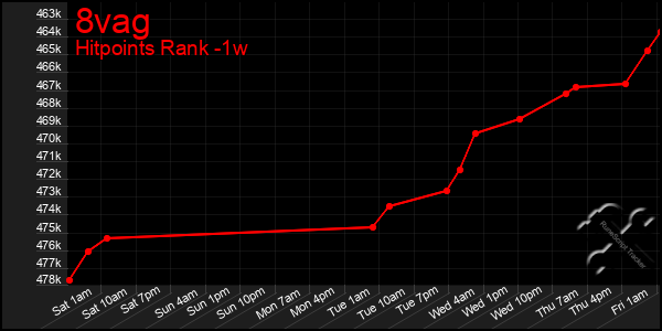 Last 7 Days Graph of 8vag