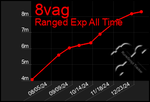 Total Graph of 8vag