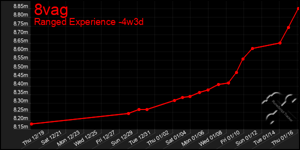 Last 31 Days Graph of 8vag