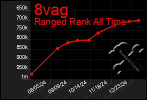 Total Graph of 8vag