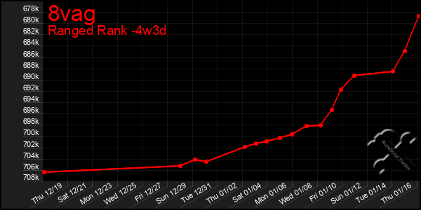 Last 31 Days Graph of 8vag