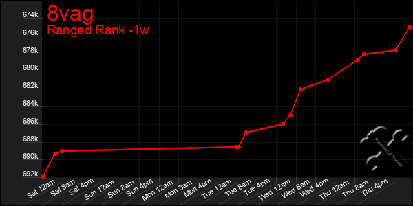 Last 7 Days Graph of 8vag