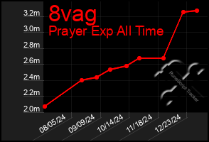 Total Graph of 8vag