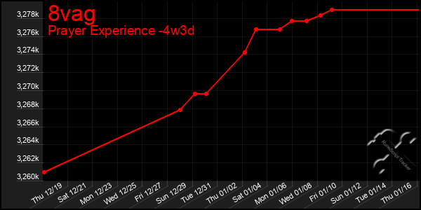 Last 31 Days Graph of 8vag