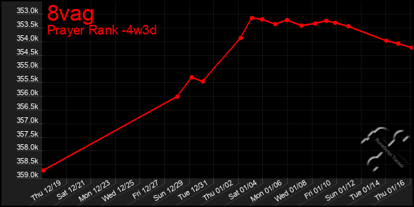 Last 31 Days Graph of 8vag