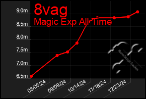 Total Graph of 8vag