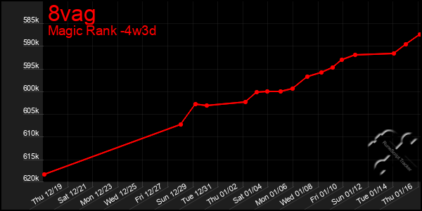 Last 31 Days Graph of 8vag