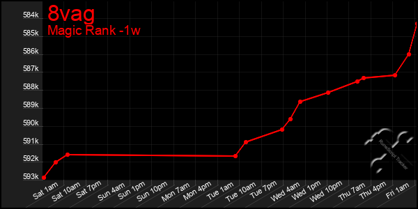 Last 7 Days Graph of 8vag