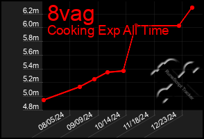 Total Graph of 8vag