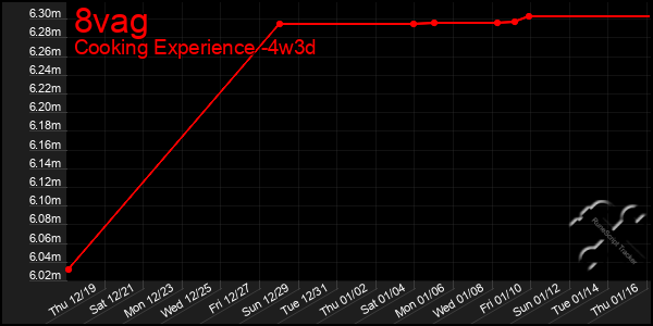 Last 31 Days Graph of 8vag