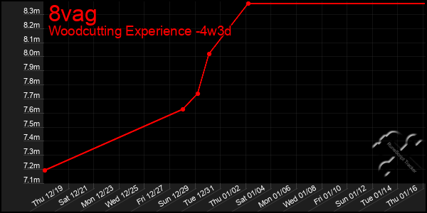 Last 31 Days Graph of 8vag