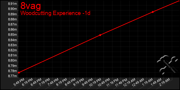 Last 24 Hours Graph of 8vag