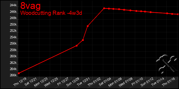 Last 31 Days Graph of 8vag