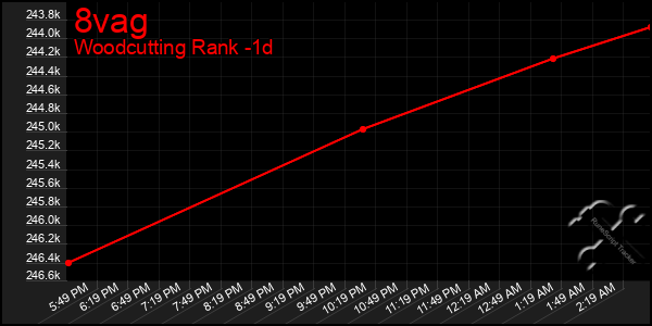 Last 24 Hours Graph of 8vag