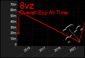 Total Graph of 8vz