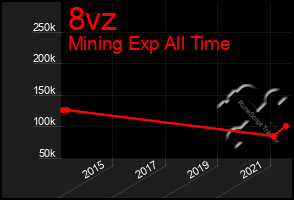 Total Graph of 8vz