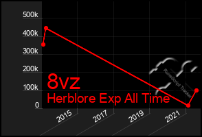 Total Graph of 8vz