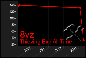 Total Graph of 8vz