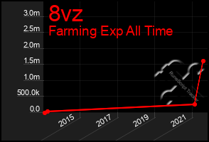 Total Graph of 8vz