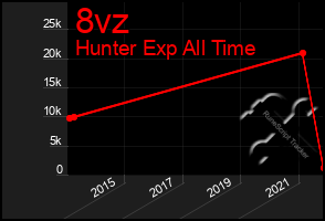 Total Graph of 8vz