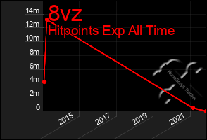 Total Graph of 8vz