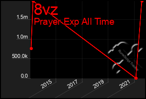 Total Graph of 8vz