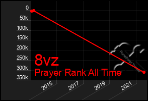 Total Graph of 8vz