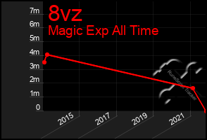 Total Graph of 8vz