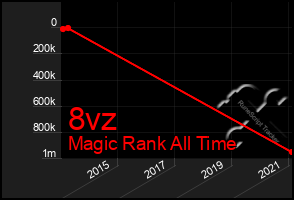 Total Graph of 8vz