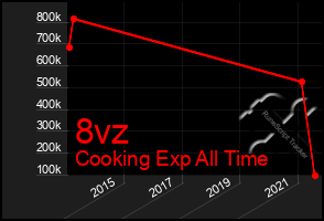 Total Graph of 8vz