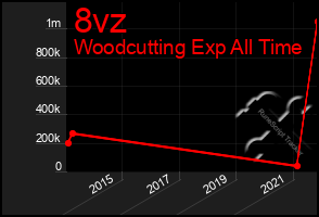 Total Graph of 8vz