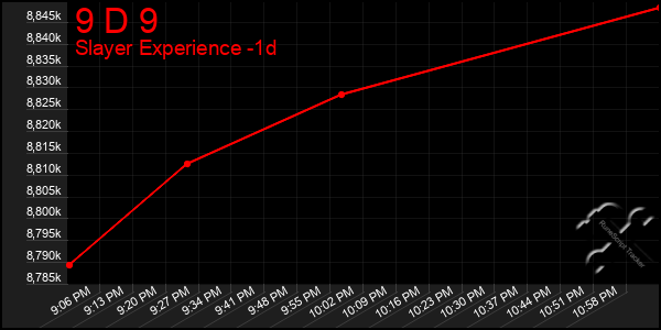 Last 24 Hours Graph of 9 D 9