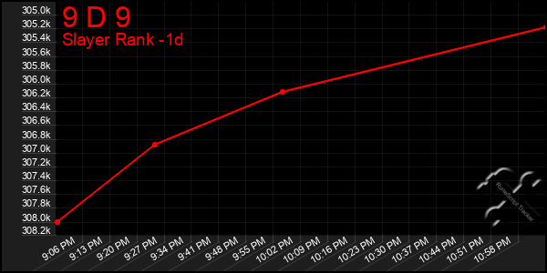 Last 24 Hours Graph of 9 D 9