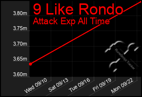 Total Graph of 9 Like Rondo