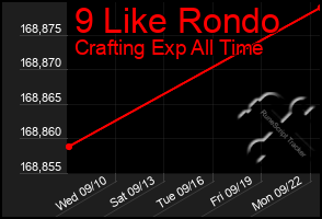 Total Graph of 9 Like Rondo