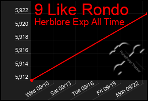 Total Graph of 9 Like Rondo