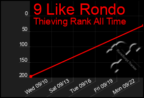 Total Graph of 9 Like Rondo