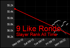 Total Graph of 9 Like Rondo