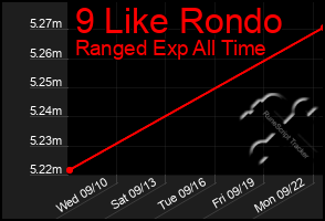 Total Graph of 9 Like Rondo