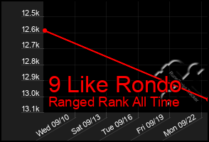 Total Graph of 9 Like Rondo