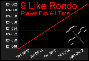 Total Graph of 9 Like Rondo