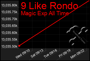 Total Graph of 9 Like Rondo