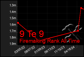 Total Graph of 9 Te 9